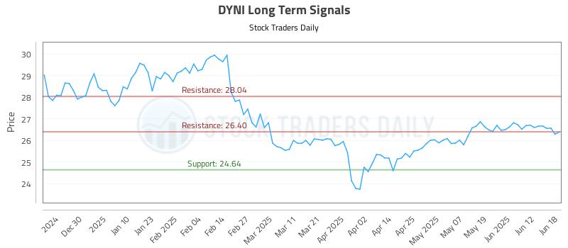 DYNI Long Term Analysis for June 19 2025 DYNI Long Term Analysis for June 19 2025
