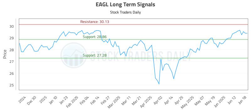 EAGL Long Term Analysis for June 19 2025 EAGL Long Term Analysis for June 19 2025