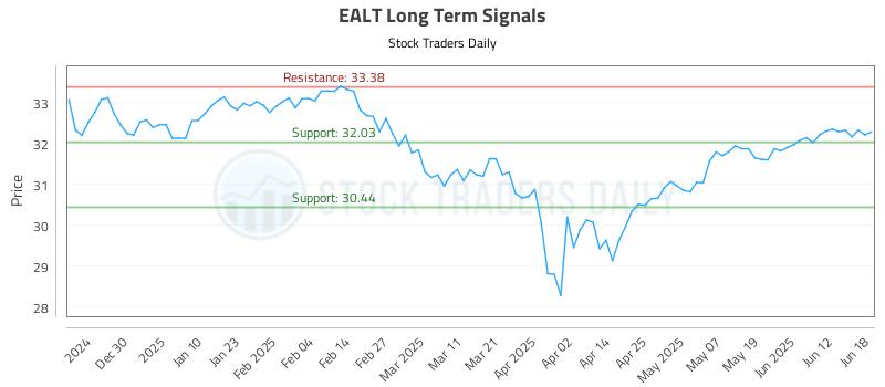 EALT Long Term Analysis for June 19 2025 EALT Long Term Analysis for June 19 2025