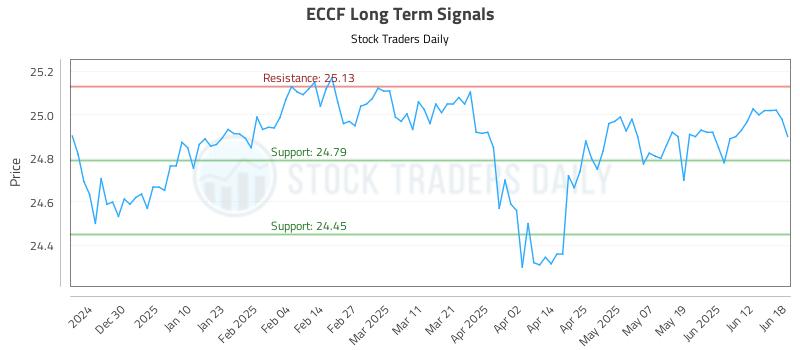 ECCF Long Term Analysis for June 19 2025