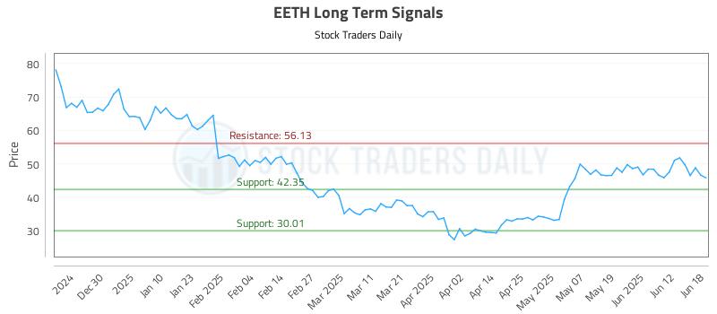 EETH Long Term Analysis for June 19 2025