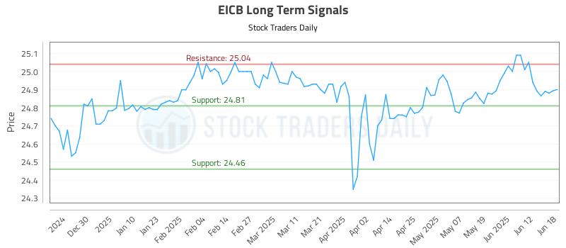 EICB Long Term Analysis for June 19 2025 EICB Long Term Analysis for June 19 2025