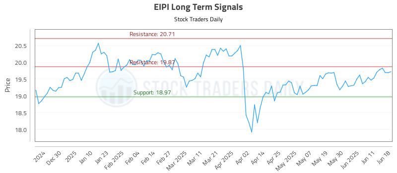 EIPI Long Term Analysis for June 19 2025 EIPI Long Term Analysis for June 19 2025
