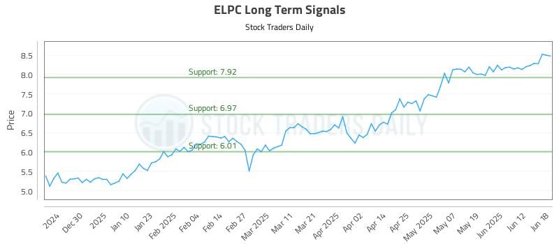 ELPC Long Term Analysis for June 19 2025 ELPC Long Term Analysis for June 19 2025