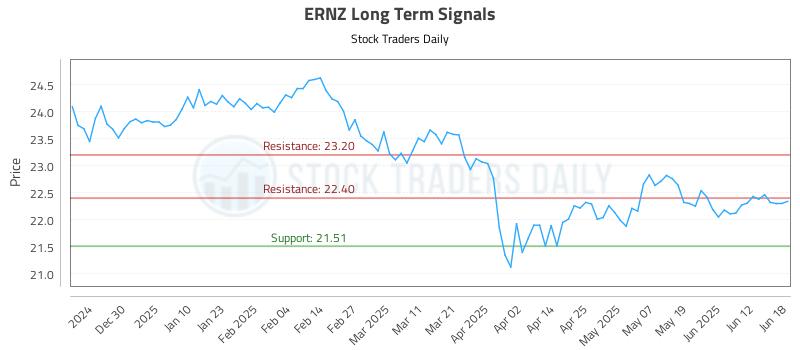 ERNZ Long Term Analysis for June 19 2025