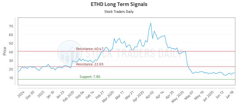 ETHD Long Term Analysis for June 19 2025