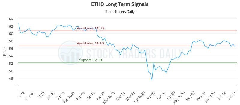 ETHO Long Term Analysis for June 19 2025
