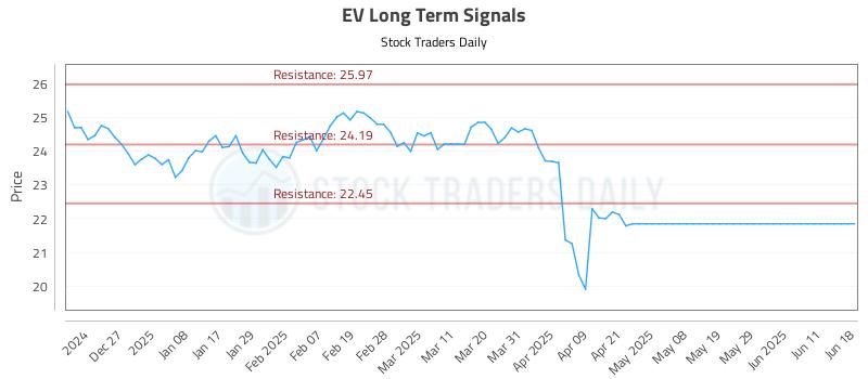 EV Long Term Analysis for June 19 2025