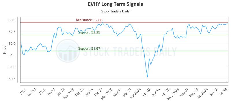 EVHY Long Term Analysis for June 19 2025