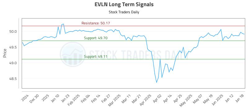 EVLN Long Term Analysis for June 19 2025