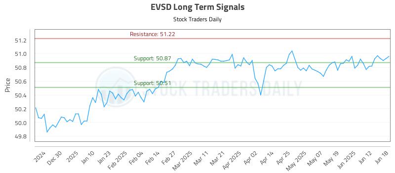 EVSD Long Term Analysis for June 19 2025