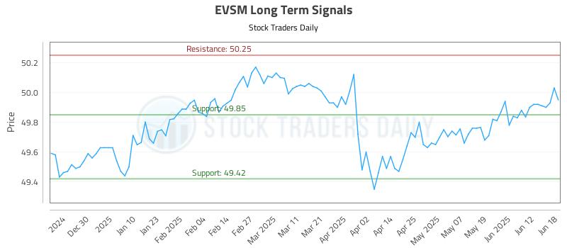 EVSM Long Term Analysis for June 19 2025 EVSM Long Term Analysis for June 19 2025