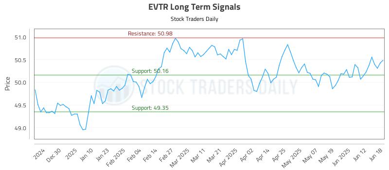 EVTR Long Term Analysis for June 19 2025 EVTR Long Term Analysis for June 19 2025