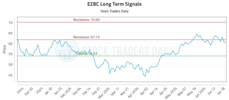 EZBC Long Term Analysis for June 19 2025 EZBC Long Term Analysis for June 19 2025