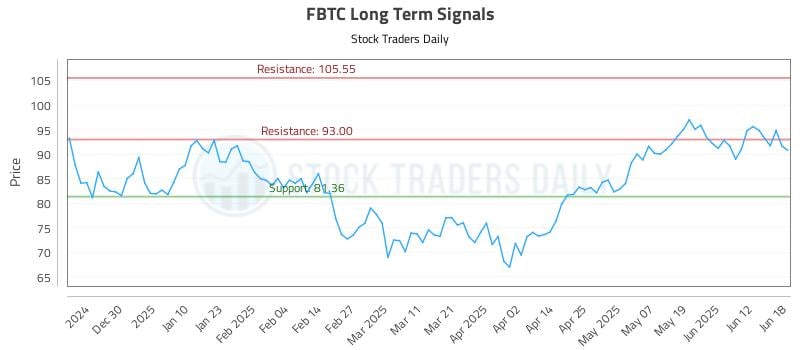 FBTC Long Term Analysis for June 19 2025