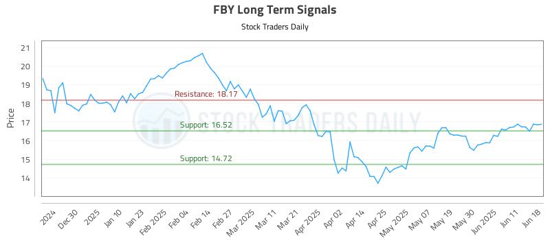 FBY Long Term Analysis for June 19 2025 FBY Long Term Analysis for June 19 2025