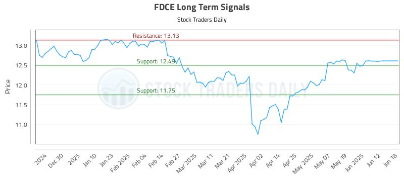 FDCE Long Term Analysis for June 19 2025 FDCE Long Term Analysis for June 19 2025