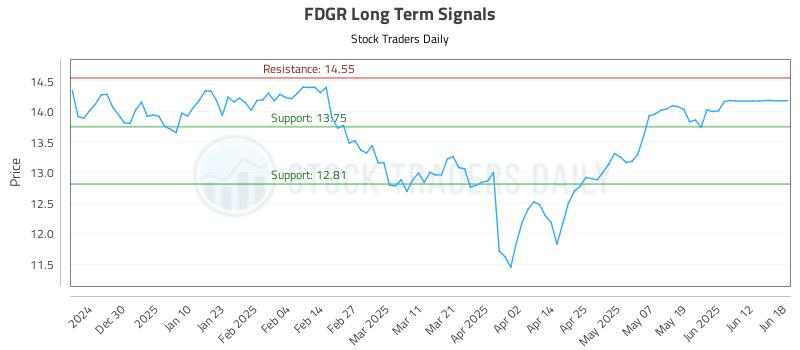 FDGR Long Term Analysis for June 19 2025 FDGR Long Term Analysis for June 19 2025