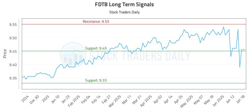 FDTB Long Term Analysis for June 19 2025 FDTB Long Term Analysis for June 19 2025