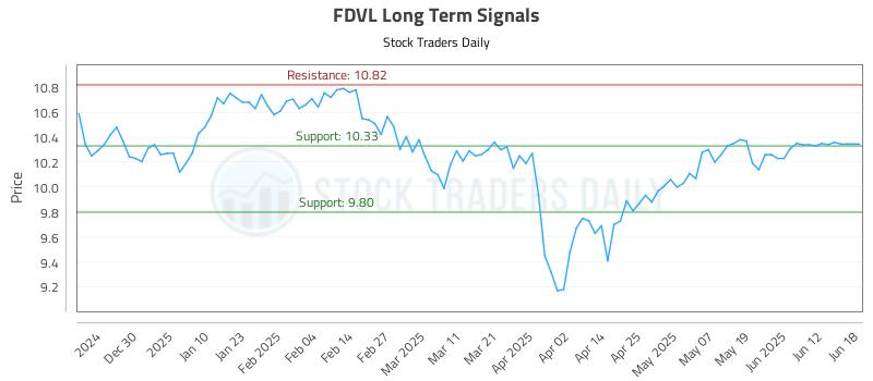 FDVL Long Term Analysis for June 19 2025 FDVL Long Term Analysis for June 19 2025