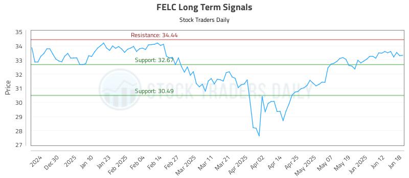 FELC Long Term Analysis for June 19 2025 FELC Long Term Analysis for June 19 2025