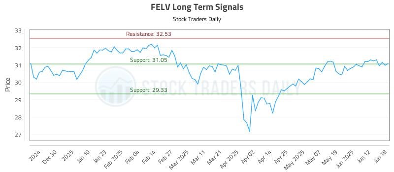 FELV Long Term Analysis for June 19 2025 FELV Long Term Analysis for June 19 2025