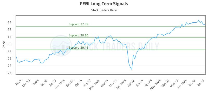 FENI Long Term Analysis for June 19 2025 FENI Long Term Analysis for June 19 2025