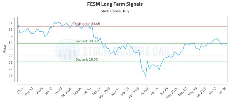 FESM Long Term Analysis for June 19 2025 FESM Long Term Analysis for June 19 2025