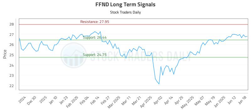FFND Long Term Analysis for June 19 2025 FFND Long Term Analysis for June 19 2025