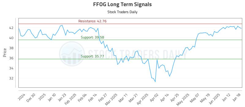 FFOG Long Term Analysis for June 19 2025 FFOG Long Term Analysis for June 19 2025