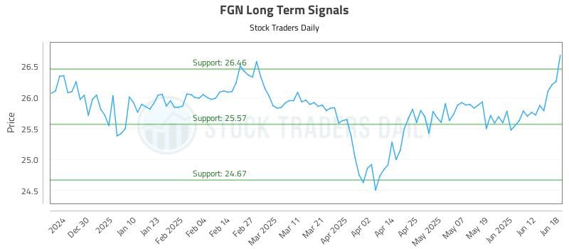 FGN Long Term Analysis for June 19 2025 FGN Long Term Analysis for June 19 2025