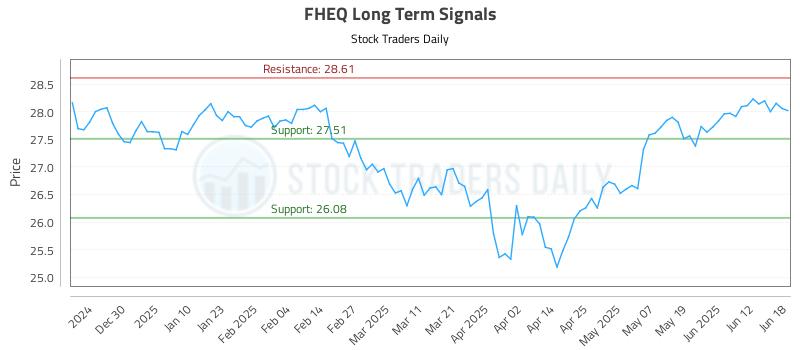 FHEQ Long Term Analysis for June 19 2025