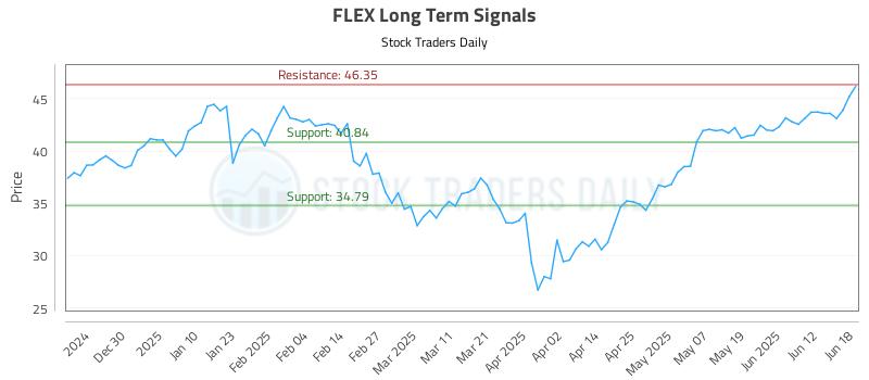 FLEX Long Term Analysis for June 19 2025