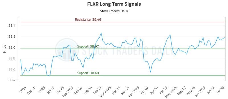 FLXR Long Term Analysis for June 19 2025 FLXR Long Term Analysis for June 19 2025