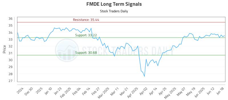 FMDE Long Term Analysis for June 19 2025 FMDE Long Term Analysis for June 19 2025