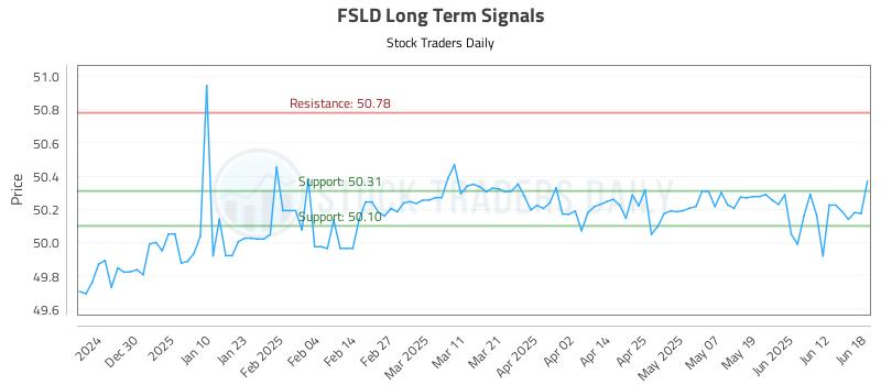 FSLD Long Term Analysis for June 19 2025 FSLD Long Term Analysis for June 19 2025
