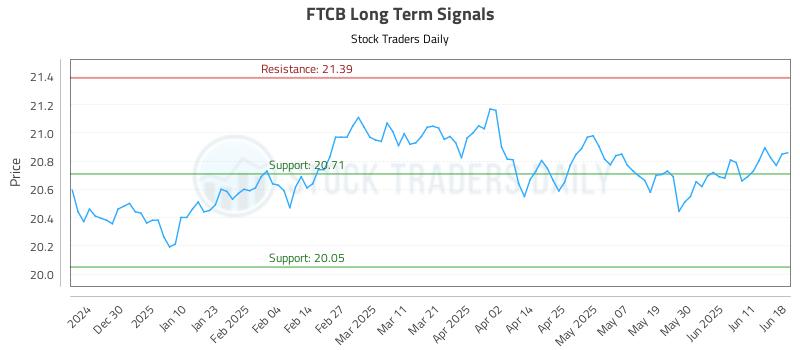 FTCB Long Term Analysis for June 19 2025 FTCB Long Term Analysis for June 19 2025
