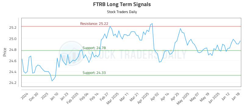 FTRB Long Term Analysis for June 19 2025 FTRB Long Term Analysis for June 19 2025