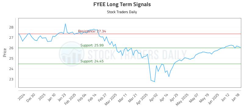 FYEE Long Term Analysis for June 19 2025 FYEE Long Term Analysis for June 19 2025