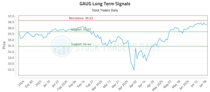 GAUG Long Term Analysis for June 19 2025 GAUG Long Term Analysis for June 19 2025