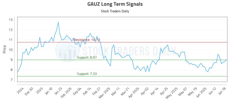 GAUZ Long Term Analysis for June 19 2025 GAUZ Long Term Analysis for June 19 2025