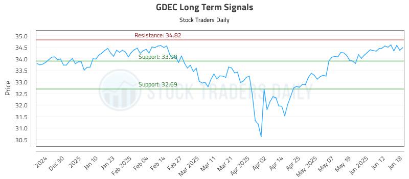 GDEC Long Term Analysis for June 19 2025 GDEC Long Term Analysis for June 19 2025