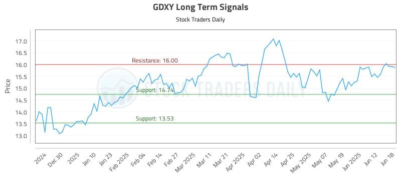 GDXY Long Term Analysis for June 19 2025 GDXY Long Term Analysis for June 19 2025