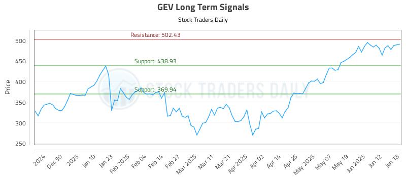 GEV Long Term Analysis for June 19 2025