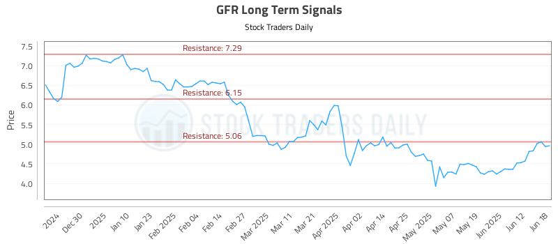 GFR Long Term Analysis for June 19 2025