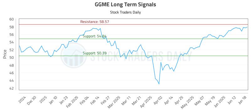 GGME Long Term Analysis for June 19 2025 GGME Long Term Analysis for June 19 2025