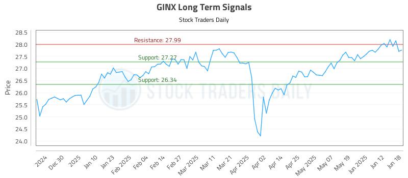 GINX Long Term Analysis for June 19 2025 GINX Long Term Analysis for June 19 2025
