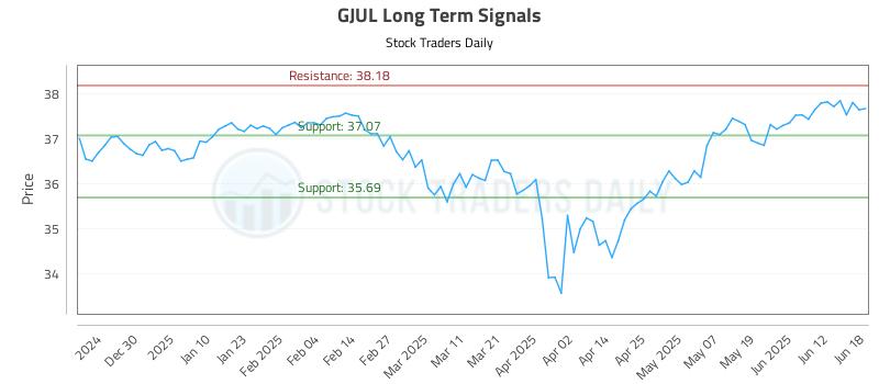GJUL Long Term Analysis for June 19 2025 GJUL Long Term Analysis for June 19 2025