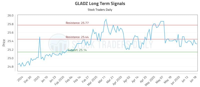 GLADZ Long Term Analysis for June 19 2025 GLADZ Long Term Analysis for June 19 2025