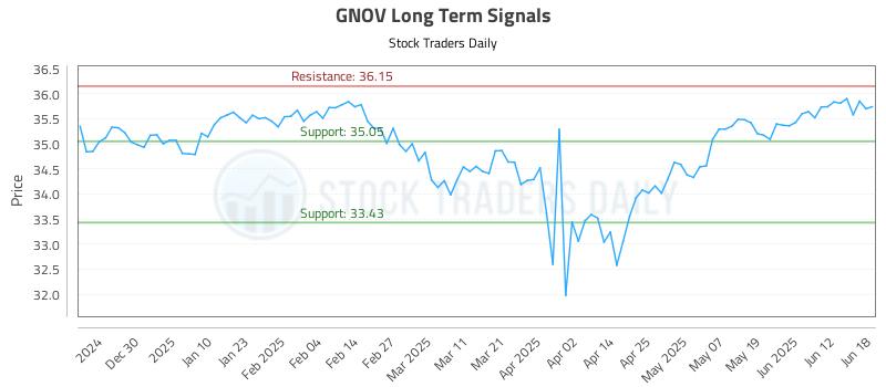 GNOV Long Term Analysis for June 19 2025 GNOV Long Term Analysis for June 19 2025